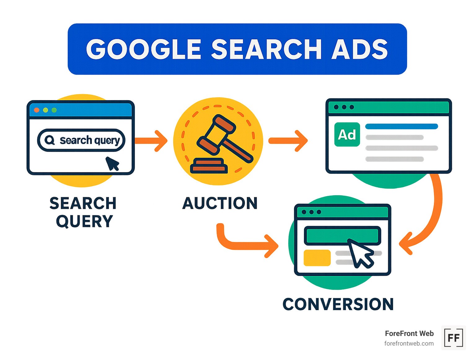 a marketing manager wants to use a google search ads